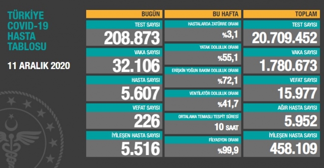 11 Aralık koronavirüs tablosu açıklandı… Bugünkü vaka sayısı…